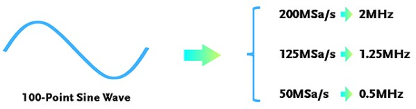 High Sampling Rates Achieve Higher Frequency Ranges