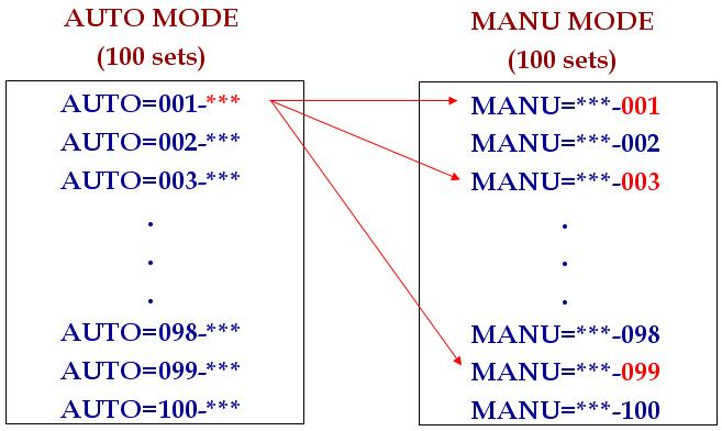 AUTO testing Combination