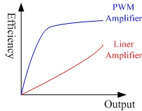 PWM Amplifier Efficiency