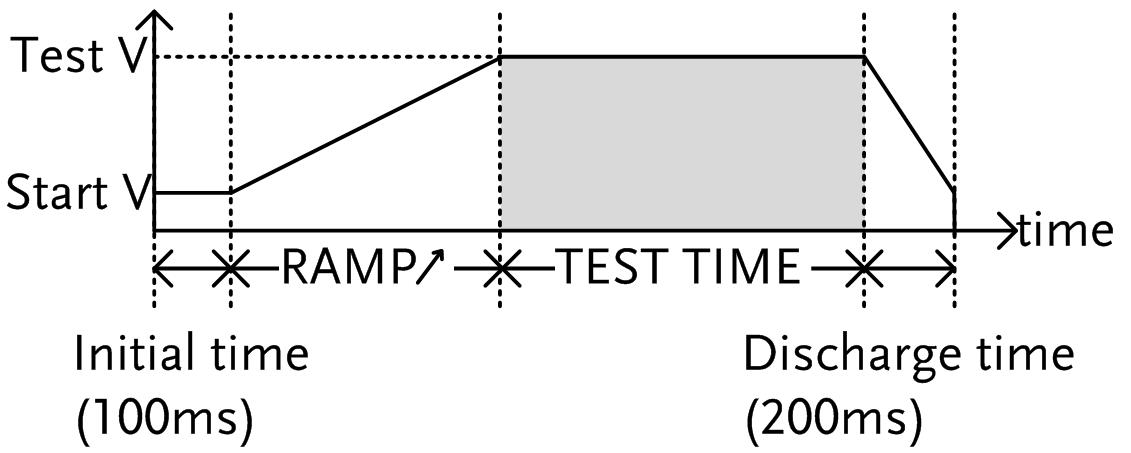 Testing Period Timing